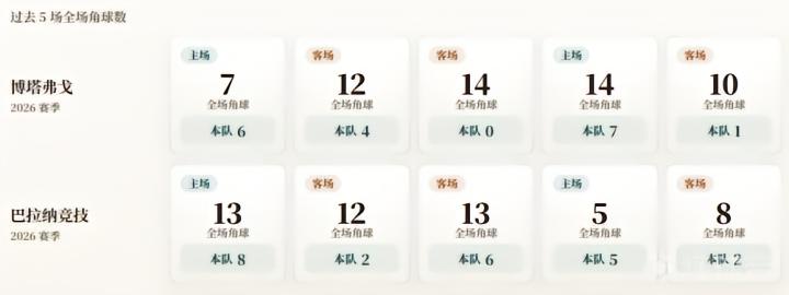 角球统计图